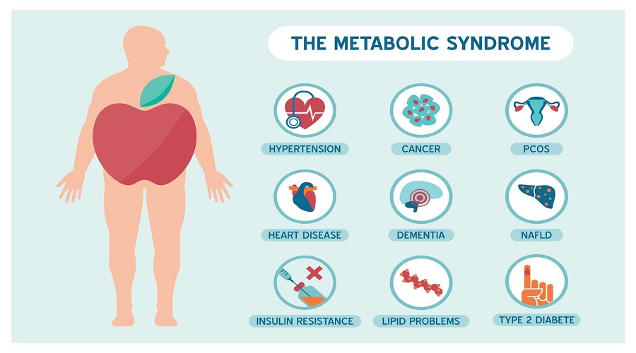 metabolic syndrome w