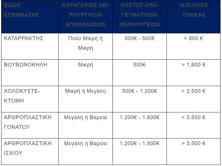 lista xeirourgeion eniaia