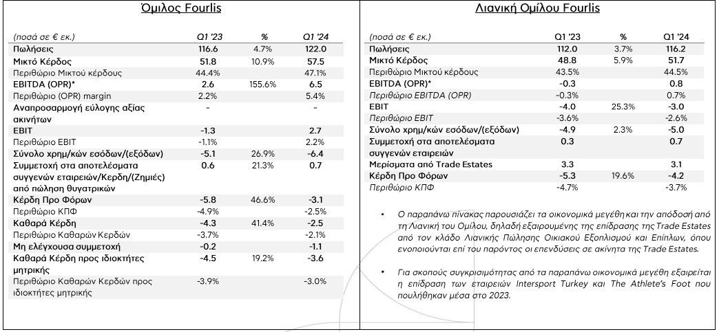 Φουρλής: Αύξηση 4,7% στις πωλήσεις τριμήνου – Στα 6,5 εκατ. τα EBITDA-1