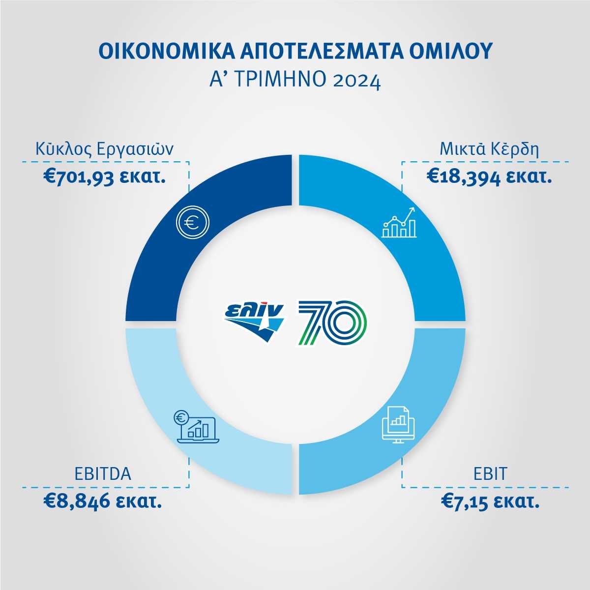 Ελίν: Αύξηση κατά 27% των EBITDA στο α' τρίμηνο