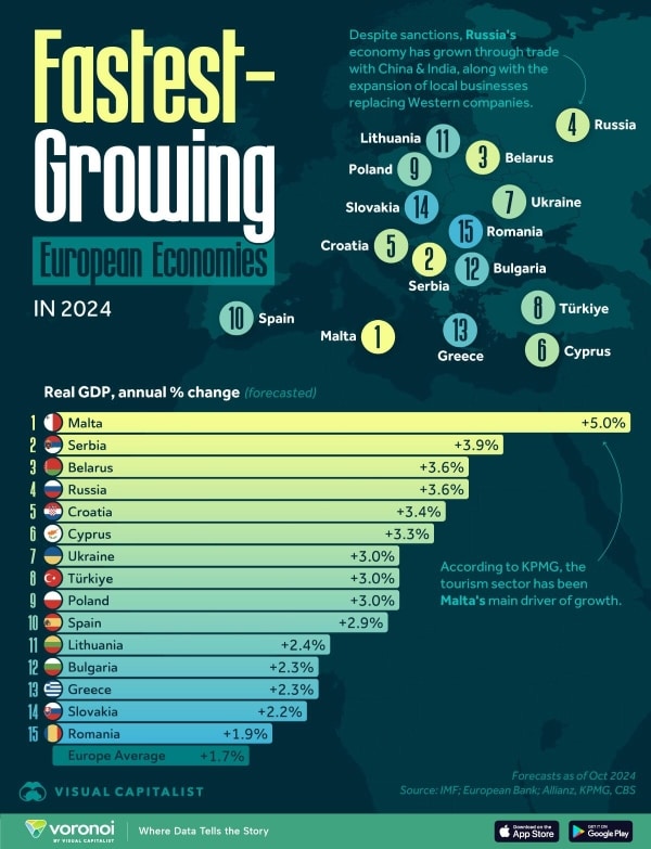 fastest growing european economi 1